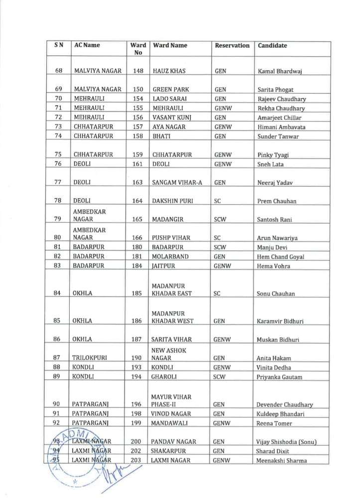 एमसीडी चुनाव के लिए AAP उम्मीदवारों की सूची जारी
